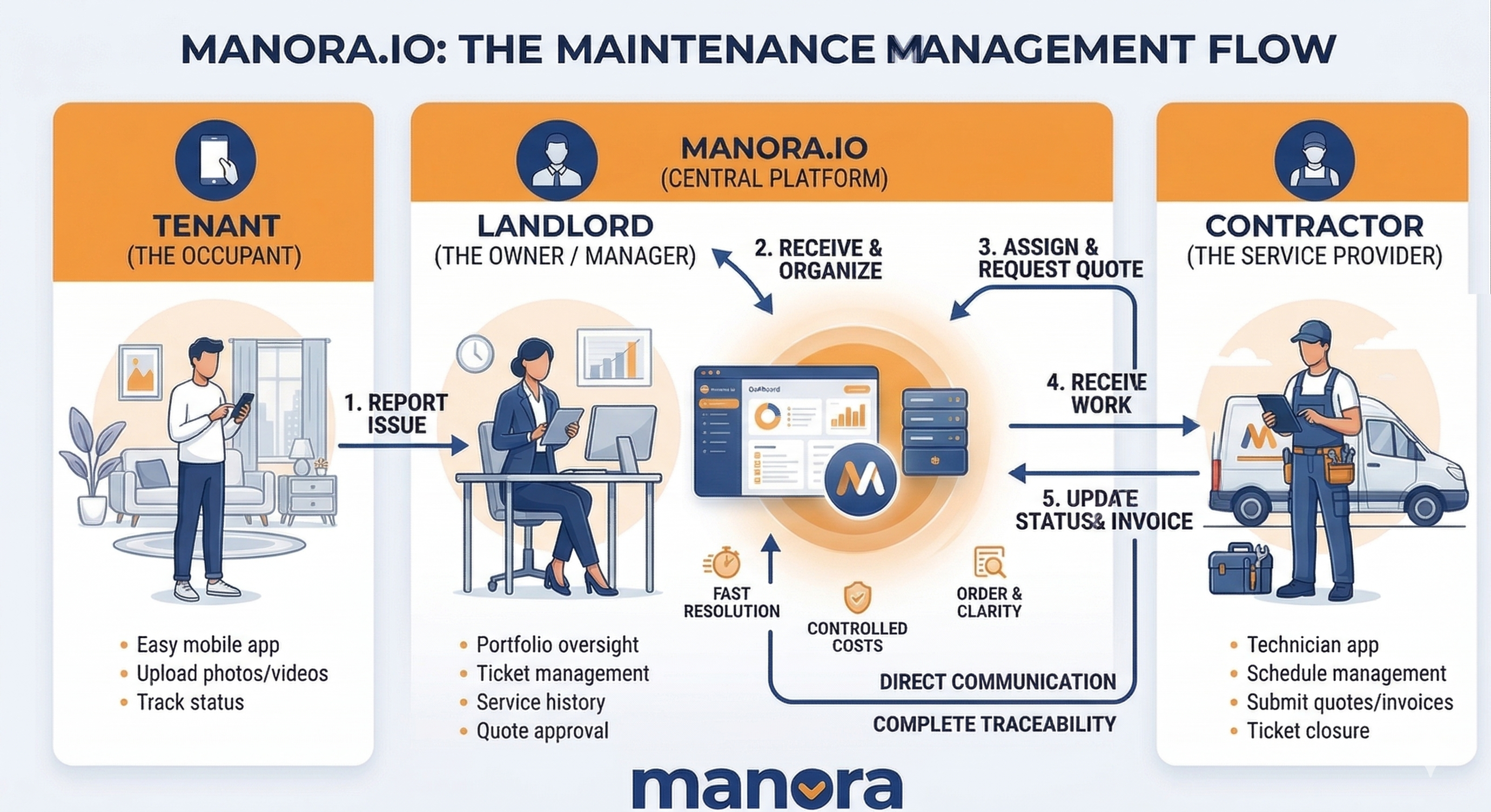 How Manora works